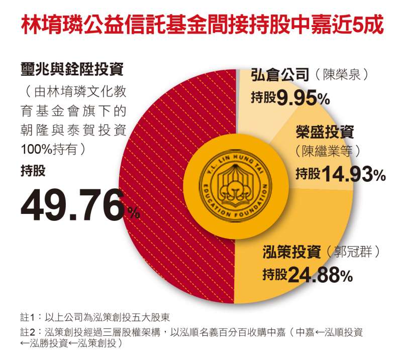 林堉璘公益基金會間接持股中嘉近5成