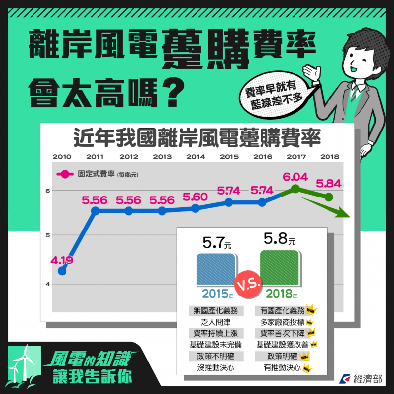 2018-12-13 離岸風購費率(作者高銘志提供) 2018-12-13 離岸風購費率(作者高銘志提供)