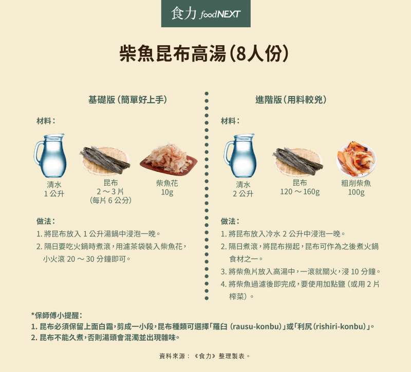 柴魚昆布高湯食譜(圖/食力foodNEXT) 柴魚昆布高湯食譜(圖/食力foodNEXT)