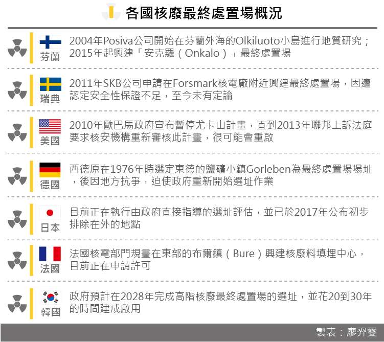 20181212-SMG0035-風數據／核一除役專題。各國核廢最終處置場概況