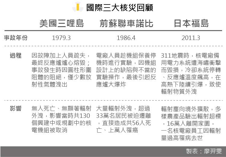 20181212-SMG0035-風數據/核一除役專題。國際三大核災回顧 20181212-SMG0035-風數據/核一除役專題。國際三大核災回顧