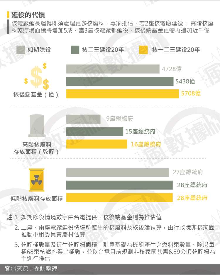 20181108-SMG0035-風數據/核一除役專題。延役的代價。切割圖-6 20181108-SMG0035-風數據/核一除役專題。延役的代價。切割圖-6