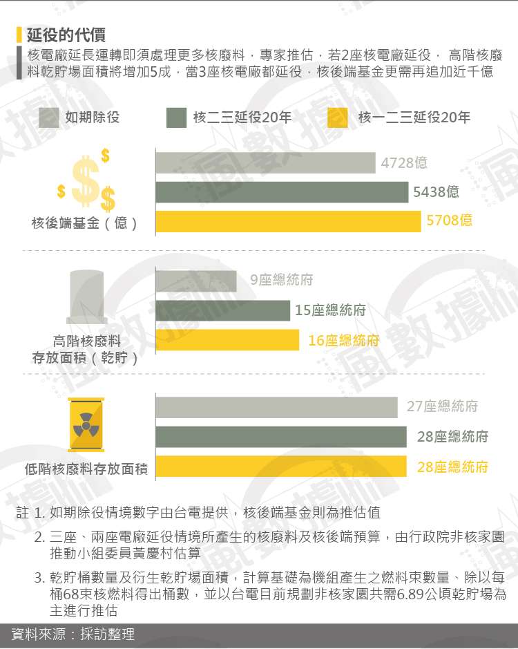 20181108-SMG0035-風數據／核一除役專題。延役的代價。切割圖-6