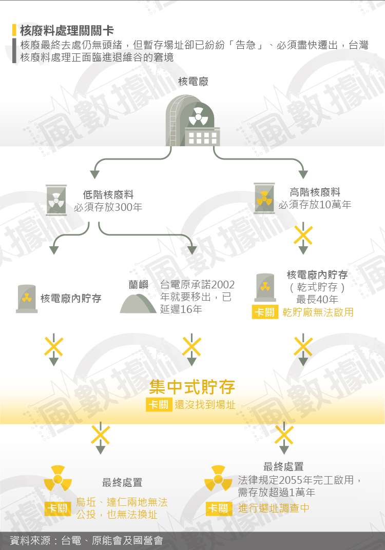 20181108-SMG0035-風數據／核一除役專題。核廢料處理關關卡。切割圖-3