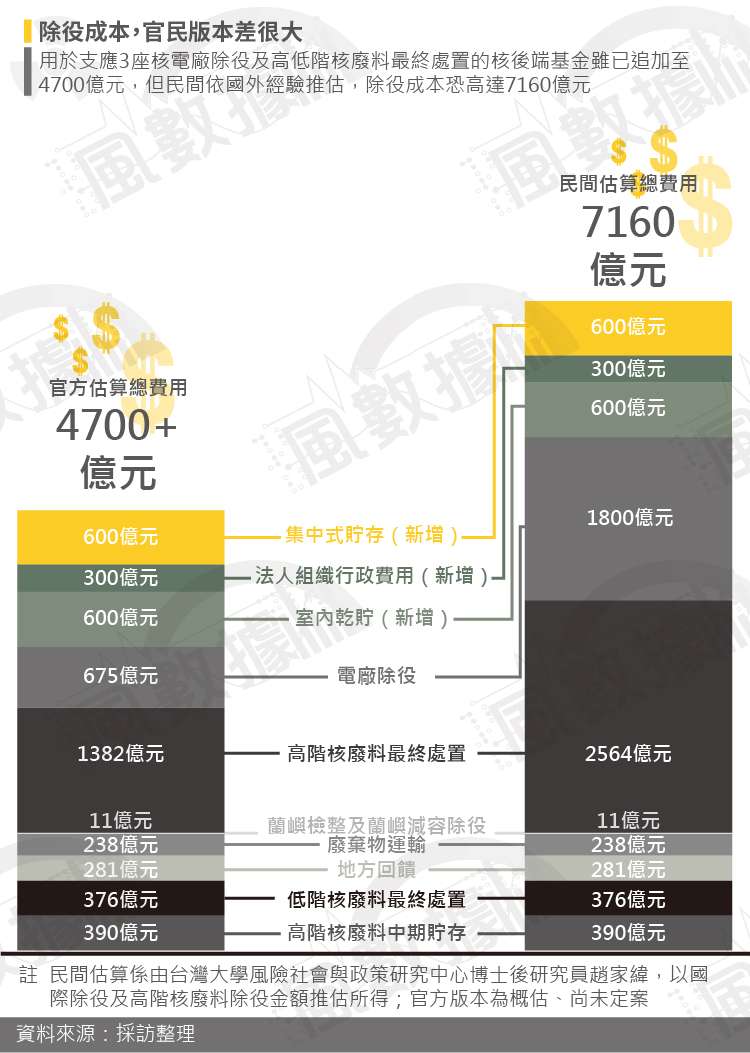 20181108-SMG0035-風數據/核一除役專題。除役成本,官民版本差很大。切割圖-1 20181108-SMG0035-風數據/核一除役專題。除役成本,官民版本差很大。切割圖-1