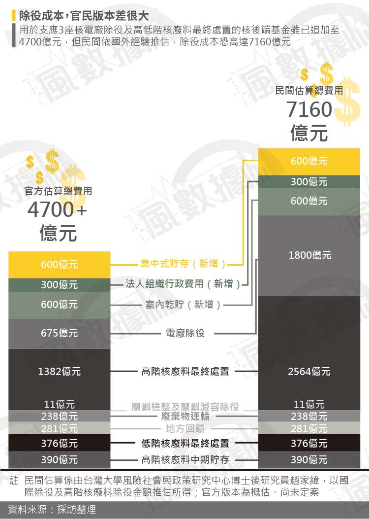 20181108-SMG0035-風數據／核一除役專題。除役成本，官民版本差很大。切割圖-1