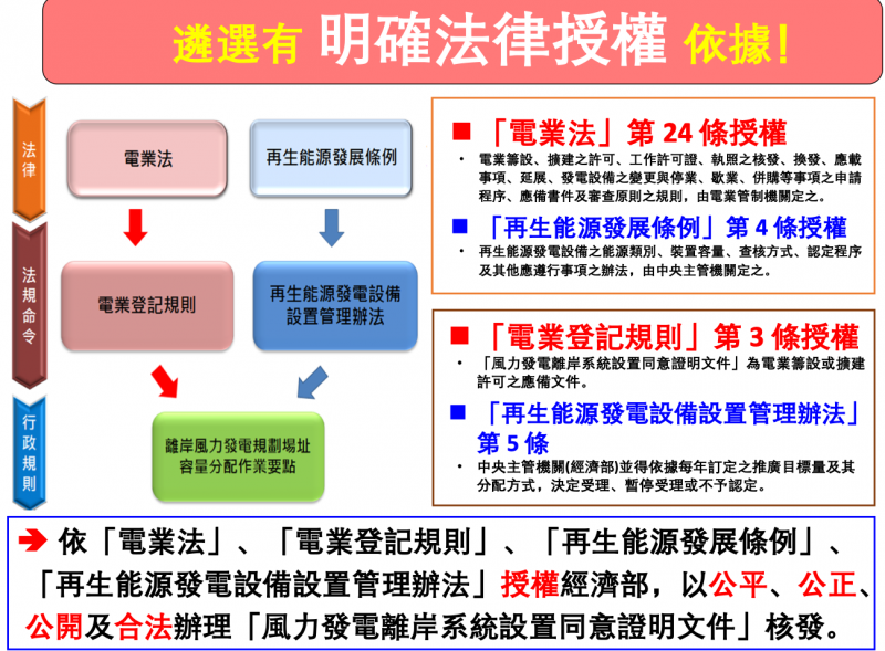 遴選有明確法律授權依據。(取自經濟部能源局) 遴選有明確法律授權依據。(取自經濟部能源局)