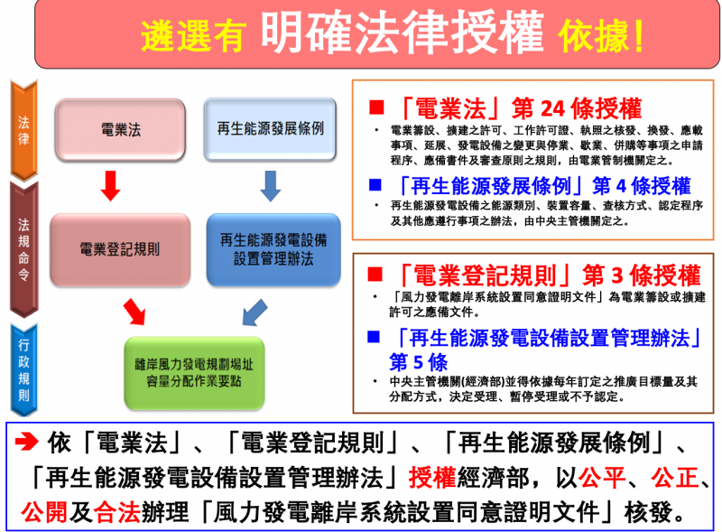 遴選有明確法律授權依據。（取自經濟部能源局）