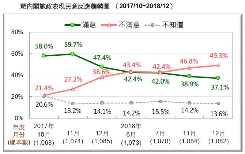 20181223_賴內閣施政表現民意反應趨勢圖 (2017/10~2018/12)。(台灣民意基金會提供) 20181223_賴內閣施政表現民意反應趨勢圖 (2017/10~2018/12)。(台灣民意基金會提供)