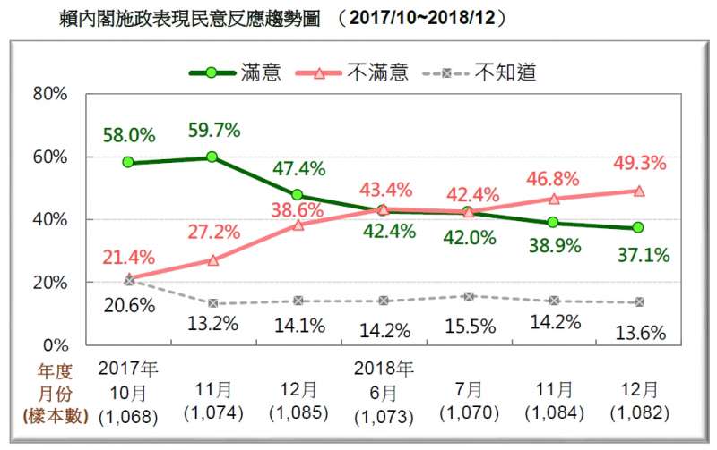 20181223_賴內閣施政表現民意反應趨勢圖 （2017/10~2018/12）。（台灣民意基金會提供）