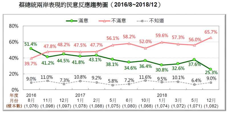20181223_蔡總統兩岸表現的民意反應趨勢圖(2016/8~2018/12)。(台灣民意基金會提供) 20181223_蔡總統兩岸表現的民意反應趨勢圖(2016/8~2018/12)。(台灣民意基金會提供)