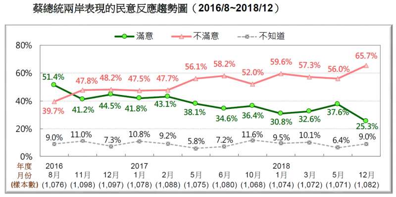 20181223_蔡總統兩岸表現的民意反應趨勢圖（2016/8~2018/12）。（台灣民意基金會提供）