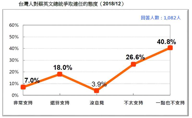 20181223_台灣人對蔡英文總統爭取連任的態度(2018/12)。(台灣民意基金會提供) 20181223_台灣人對蔡英文總統爭取連任的態度(2018/12)。(台灣民意基金會提供)