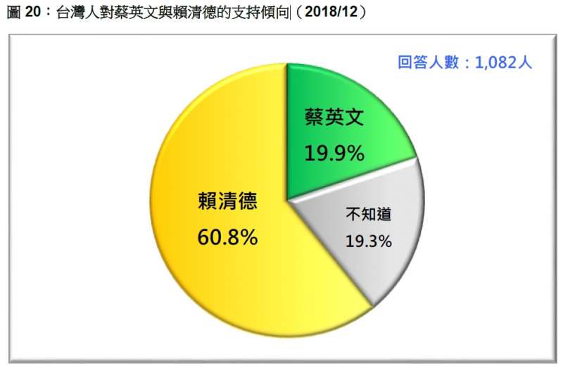 20181223_台灣人對蔡英文與賴清德的支持傾向(2018/12)。(台灣民意基金會提供) 20181223_台灣人對蔡英文與賴清德的支持傾向(2018/12)。(台灣民意基金會提供)