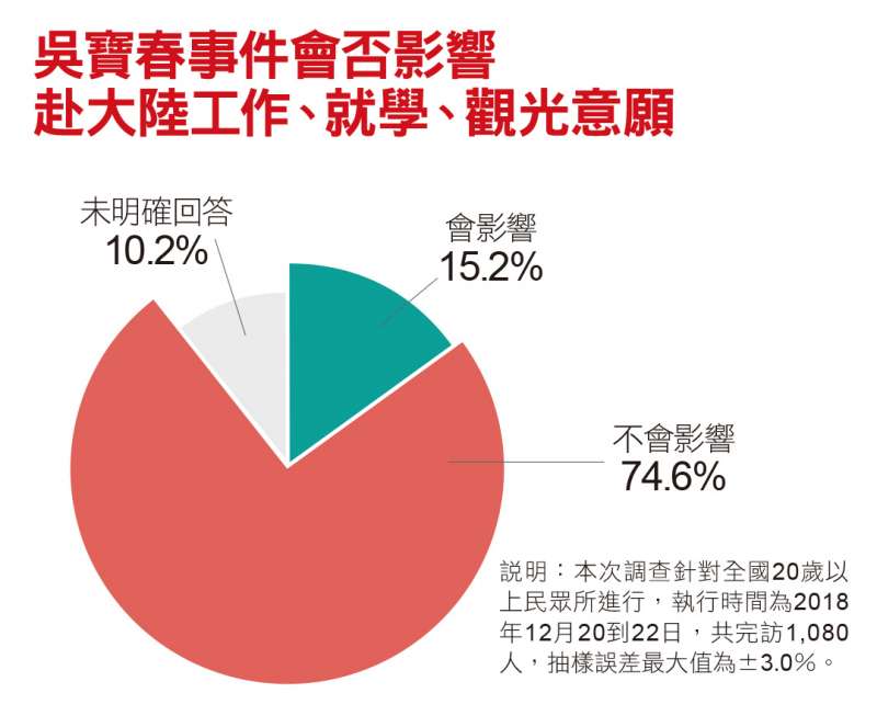 吳寶春事件會否影響赴大陸工作、就學、觀光意願 吳寶春事件會否影響赴大陸工作、就學、觀光意願