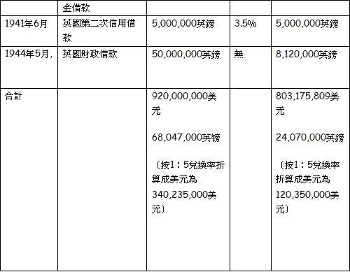 以上資料摘自--《(大陸)史學月刊/2007年第6期》,楊雨青、程寶元合著之:《對抗戰時期美國對華借款的比較研究》。(作者提供) 以上資料摘自--《(大陸)史學月刊/2007年第6期》,楊雨青、程寶元合著之:《對抗戰時期美國對華借款的比較研究》。(作者提供)