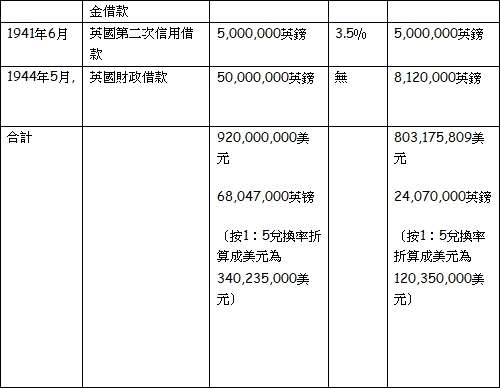 以上資料摘自－－《（大陸）史學月刊／2007年第6期》，楊雨青、程寶元合著之：《對抗戰時期美國對華借款的比較研究》。（作者提供）