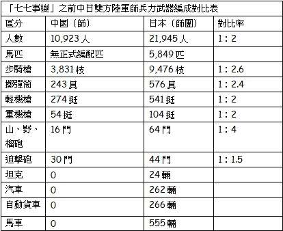 資料來源--曹劍浪:《國民黨軍簡史》(解放軍出版社)。(作者提供) 資料來源--曹劍浪:《國民黨軍簡史》(解放軍出版社)。(作者提供)