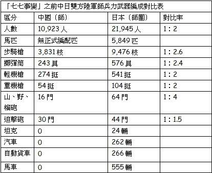 資料來源－－曹劍浪：《國民黨軍簡史》（解放軍出版社）。（作者提供）