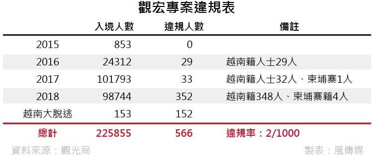 20181229-smg0035觀宏專案違規表 20181229-smg0035觀宏專案違規表