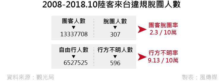 20181229-smg0035-B2008-2018.10中客來台違規脫團人數 20181229-smg0035-B2008-2018.10中客來台違規脫團人數