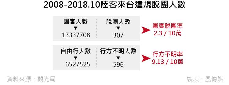 20181229-smg0035-B2008-2018.10中客來台違規脫團人數