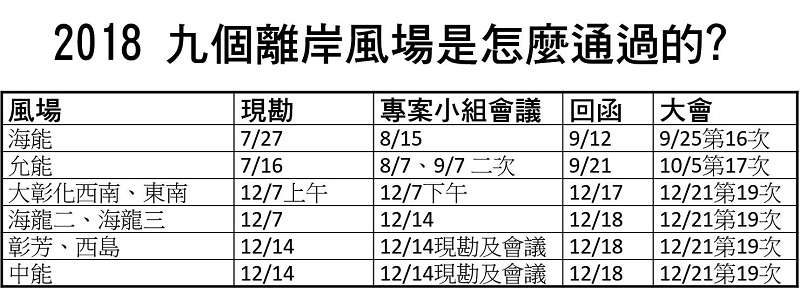 2018離岸風場審查期程。 2018離岸風場審查期程。