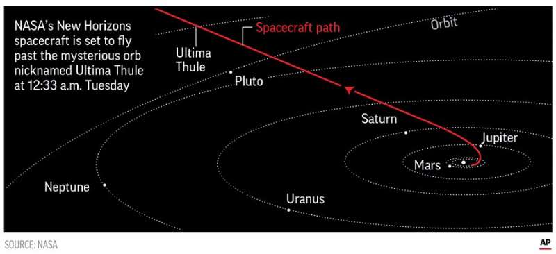 美國太空暨航空總署（NASA）「新視野號」（New Horizons）太空船的運行路徑。（AP）