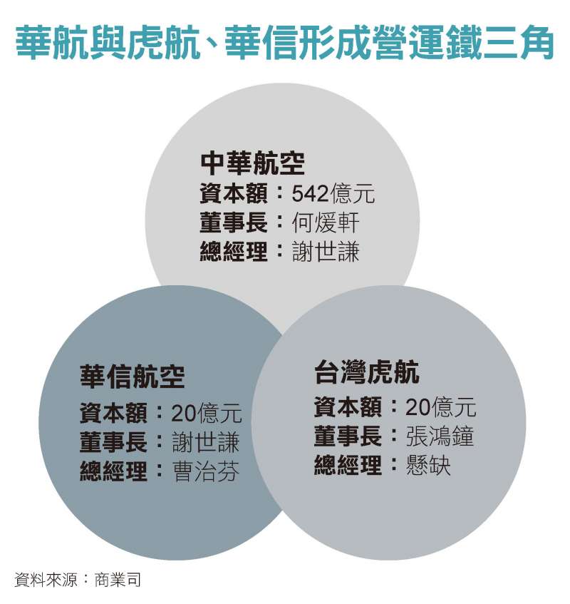 華航與虎航、華信形成營運鐵三角 華航與虎航、華信形成營運鐵三角