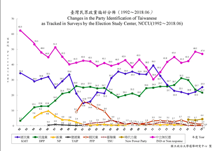 圖一:作者說,對照政大選研中心的歷年政黨偏好,大概就可以推估回到太陽花學運爆發前的元氣。(作者提供) 圖一:作者說,對照政大選研中心的歷年政黨偏好,大概就可以推估回到太陽花學運爆發前的元氣。(作者提供)