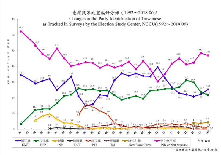 圖一：作者說，對照政大選研中心的歷年政黨偏好，大概就可以推估回到太陽花學運爆發前的元氣。（作者提供）