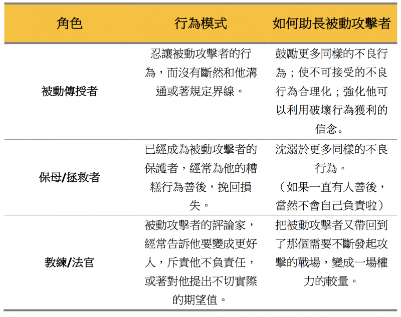 20190103-與被動攻擊者互動模式角色一覽表。在許多關係中,被動攻擊者“無意識地”選擇了一個他可以根據熟悉的心理和行為模式重現過去鬥爭的“伴侶”,並且希望能夠以此“贏回”過去的“戰爭”。(圖/簡單心理提供) 20190103-與被動攻擊者互動模式角色一覽表。在許多關係中,被動攻擊者“無意識地”選擇了一個他可以根據熟悉的心理和行為模式重現過去鬥爭的“伴侶”,並且希望能夠以此“贏回”過去的“戰爭”。(圖/簡單心理提供)