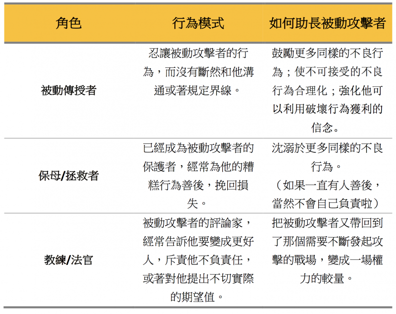 20190103-與被動攻擊者互動模式角色一覽表。在許多關係中，被動攻擊者“無意識地”選擇了一個他可以根據熟悉的心理和行為模式重現過去鬥爭的“伴侶”，並且希望能夠以此“贏回”過去的“戰爭”。（圖/簡單心理提供）