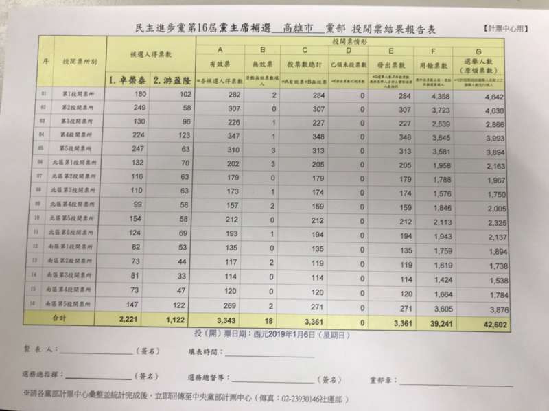20190106-民進黨6日舉行黨主席補選,圖為高雄市黨部投開票結果報告表。(民進黨黨內幹部提供) 20190106-民進黨6日舉行黨主席補選,圖為高雄市黨部投開票結果報告表。(民進黨黨內幹部提供)