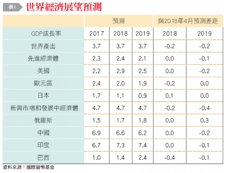 20190107-表1:世界經濟展望。(作者整理提供) 20190107-表1:世界經濟展望。(作者整理提供)