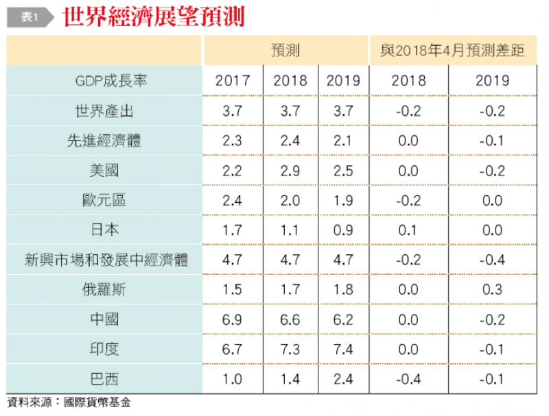 20190107-表1：世界經濟展望。（作者整理提供）