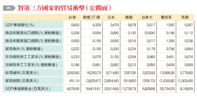 20190107-表1:對第三方國家的貿易衝擊(宏觀面)。(作者整理提供) 20190107-表1:對第三方國家的貿易衝擊(宏觀面)。(作者整理提供)