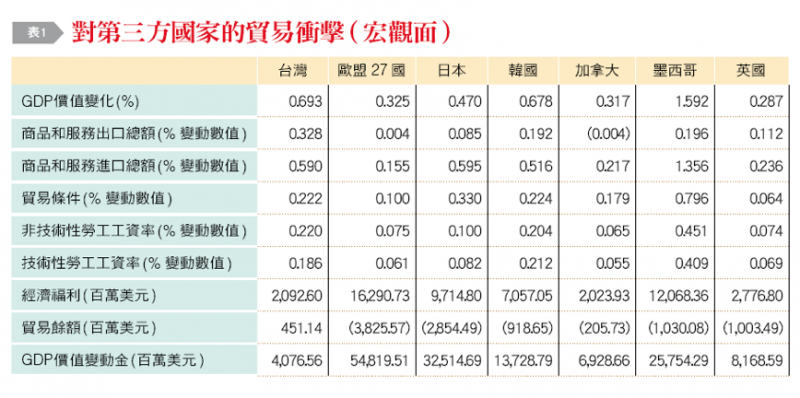 20190107-表1：對第三方國家的貿易衝擊（宏觀面）。（作者整理提供）