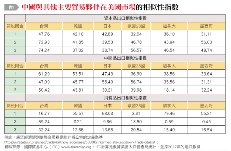 20190107-表2：中國與其他主要貿易夥伴在美國市場的相似性指數。（作者整理提供）