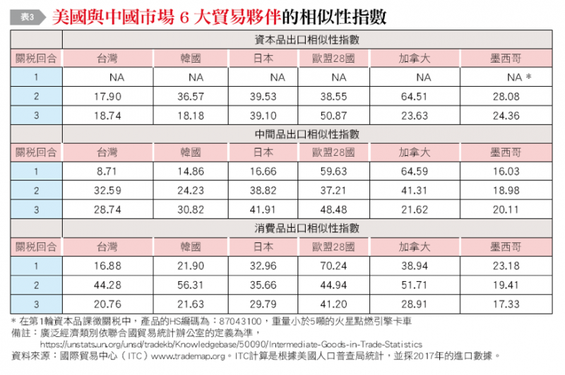 20190107-表3:美國與中國市場6大貿易夥伴的相似性指數。(作者整理提供) 20190107-表3:美國與中國市場6大貿易夥伴的相似性指數。(作者整理提供)