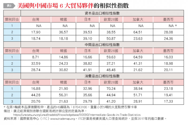 20190107-表3：美國與中國市場6大貿易夥伴的相似性指數。（作者整理提供）