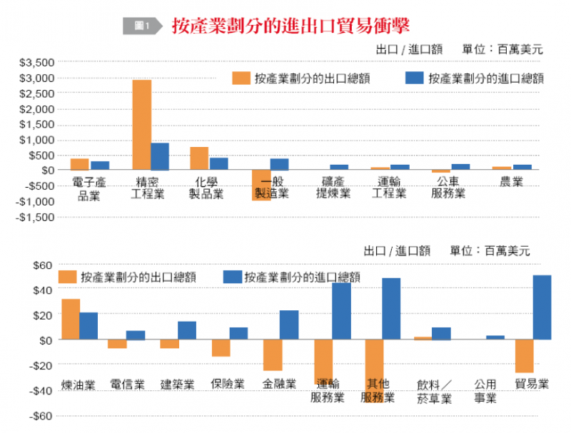 20190107-圖1:按產業劃分的進出口貿易衝擊。(作者整理提供) 20190107-圖1:按產業劃分的進出口貿易衝擊。(作者整理提供)