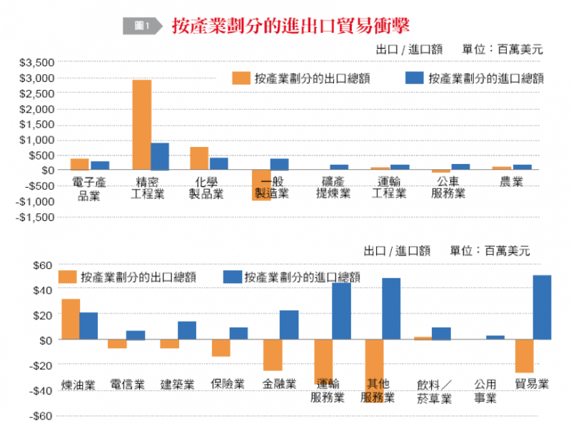 20190107-圖1：按產業劃分的進出口貿易衝擊。（作者整理提供）