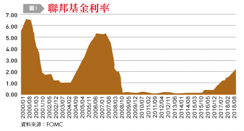 20190107-圖1:聯邦基金利率。(作者整理提供) 20190107-圖1:聯邦基金利率。(作者整理提供)