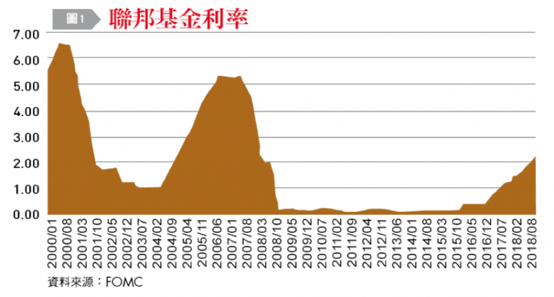 20190107-圖1：聯邦基金利率。（作者整理提供）