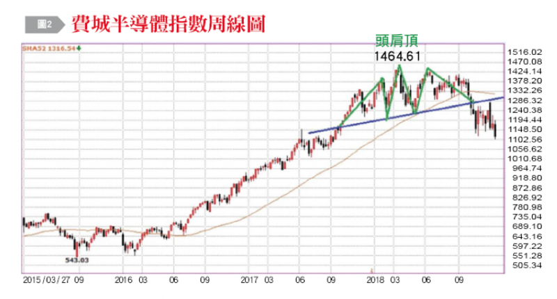 20190107-圖2：費城半導體指數周線圖。（作者整理提供）