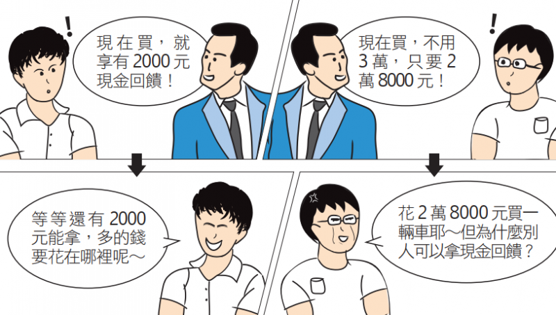現金回饋是損失加得到,打折只是單純損失,消費者會以為,現金回饋比較划算。(圖/經理人月刊第169期) 現金回饋是損失加得到,打折只是單純損失,消費者會以為,現金回饋比較划算。(圖/經理人月刊第169期)