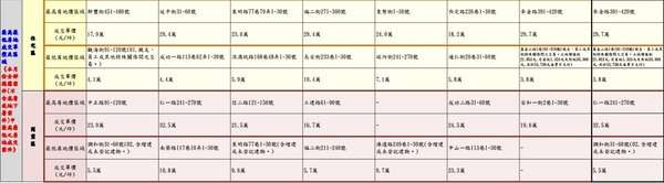 基隆12月房地價格最低、最高區域。(圖/基隆地政處) 基隆12月房地價格最低、最高區域。(圖/基隆地政處)