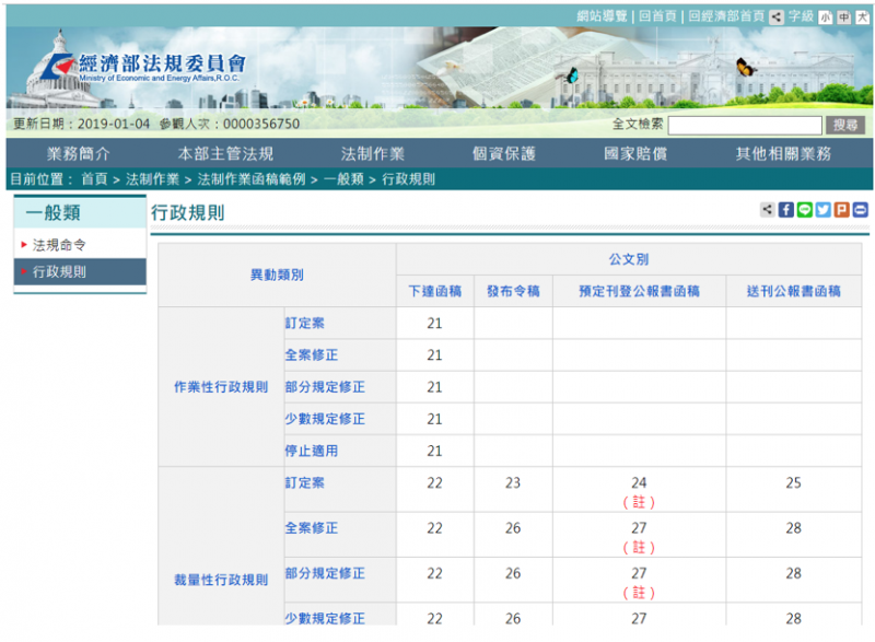 20190107-經濟部相關法規。(作者整理提供) 20190107-經濟部相關法規。(作者整理提供)