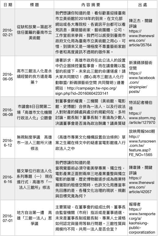 行政法人美術館爭議事件簿(1)。(作者提供) 行政法人美術館爭議事件簿(1)。(作者提供)